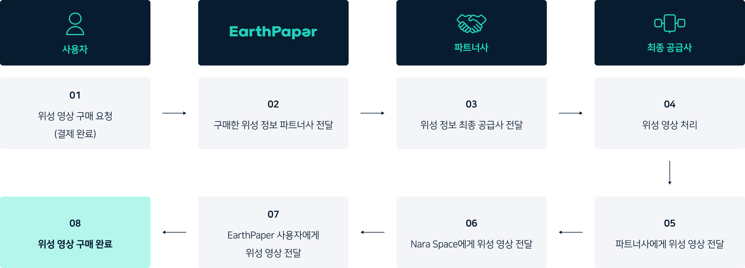 위성 영상 구매 절차