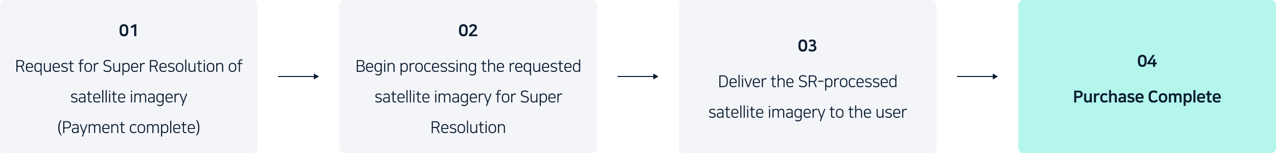 Super Resolution process